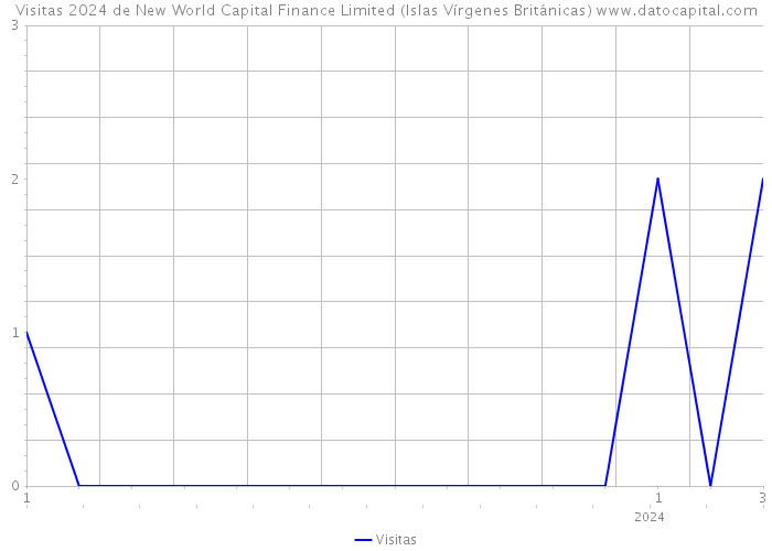 Visitas 2024 de New World Capital Finance Limited (Islas Vírgenes Británicas) 