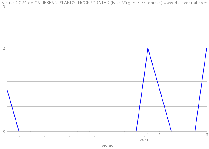 Visitas 2024 de CARIBBEAN ISLANDS INCORPORATED (Islas Vírgenes Británicas) 