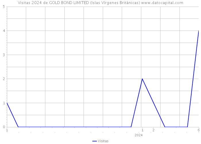 Visitas 2024 de GOLD BOND LIMITED (Islas Vírgenes Británicas) 