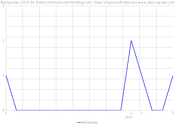 Búsquedas 2024 de Simba International Holdings Ltd. (Islas Vírgenes Británicas) 