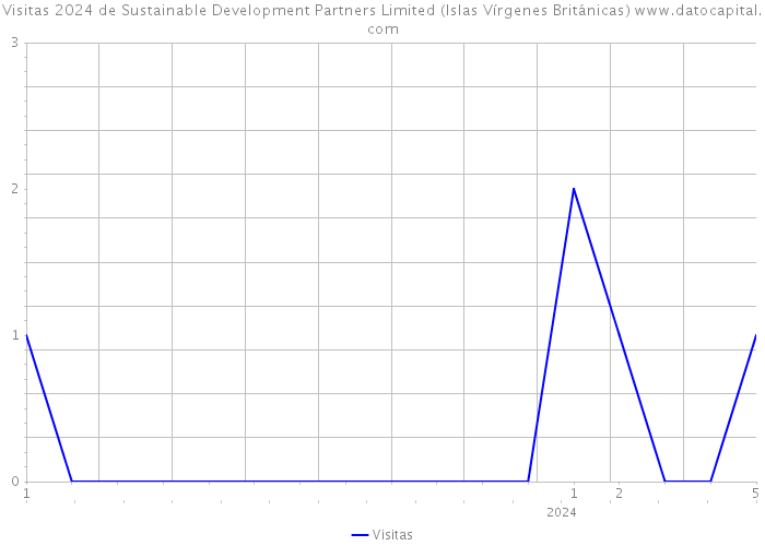 Visitas 2024 de Sustainable Development Partners Limited (Islas Vírgenes Británicas) 