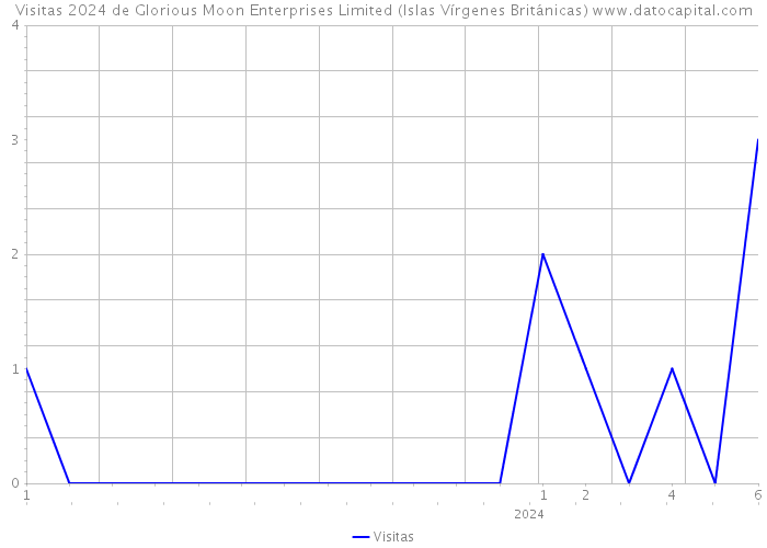 Visitas 2024 de Glorious Moon Enterprises Limited (Islas Vírgenes Británicas) 