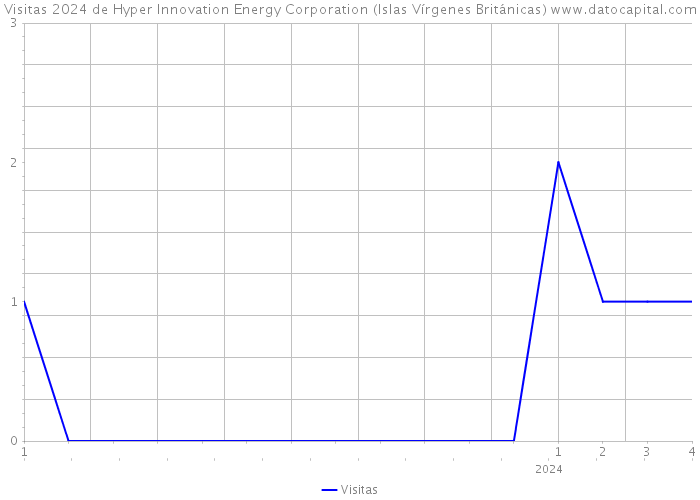 Visitas 2024 de Hyper Innovation Energy Corporation (Islas Vírgenes Británicas) 