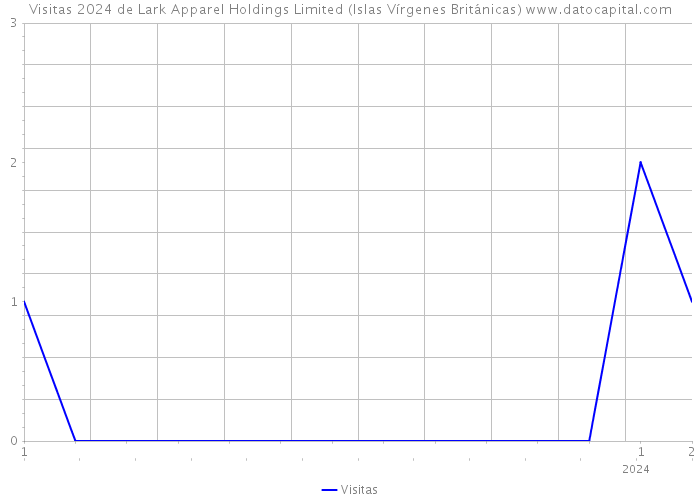Visitas 2024 de Lark Apparel Holdings Limited (Islas Vírgenes Británicas) 