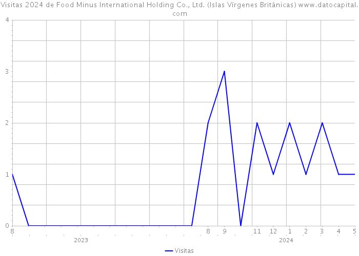 Visitas 2024 de Food Minus International Holding Co., Ltd. (Islas Vírgenes Británicas) 