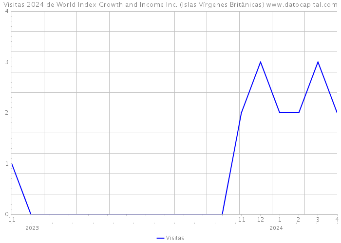 Visitas 2024 de World Index Growth and Income Inc. (Islas Vírgenes Británicas) 
