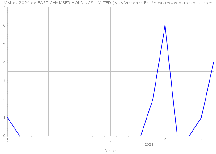 Visitas 2024 de EAST CHAMBER HOLDINGS LIMITED (Islas Vírgenes Británicas) 