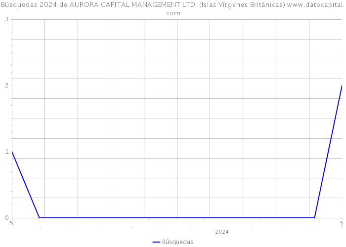 Búsquedas 2024 de AURORA CAPITAL MANAGEMENT LTD. (Islas Vírgenes Británicas) 