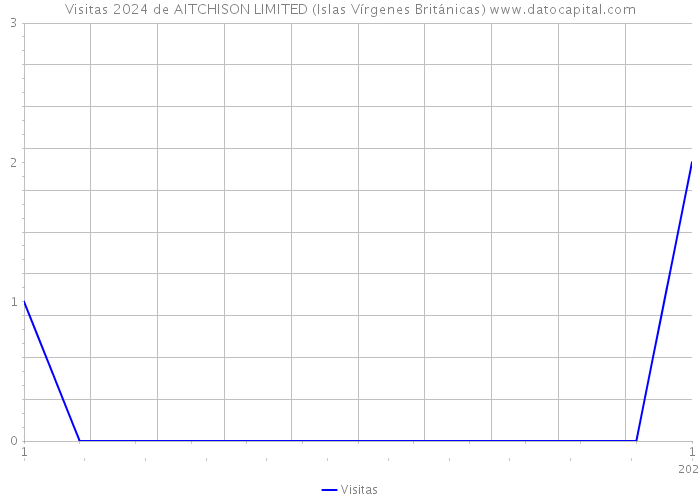 Visitas 2024 de AITCHISON LIMITED (Islas Vírgenes Británicas) 