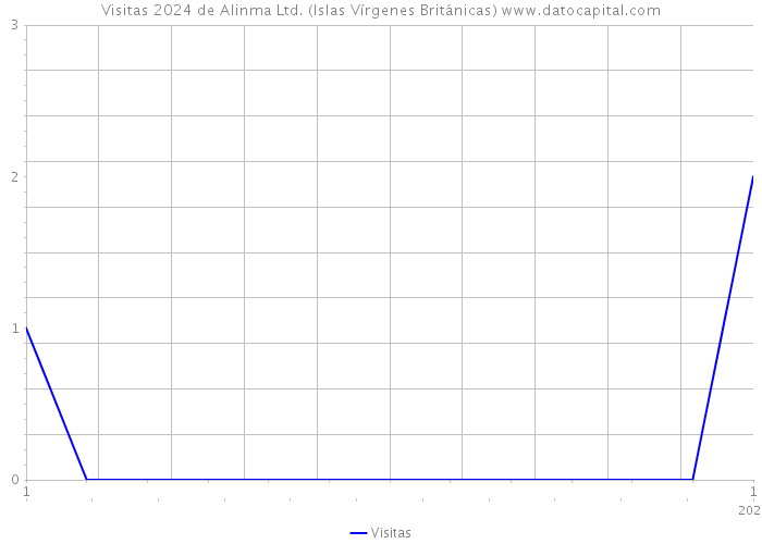Visitas 2024 de Alinma Ltd. (Islas Vírgenes Británicas) 