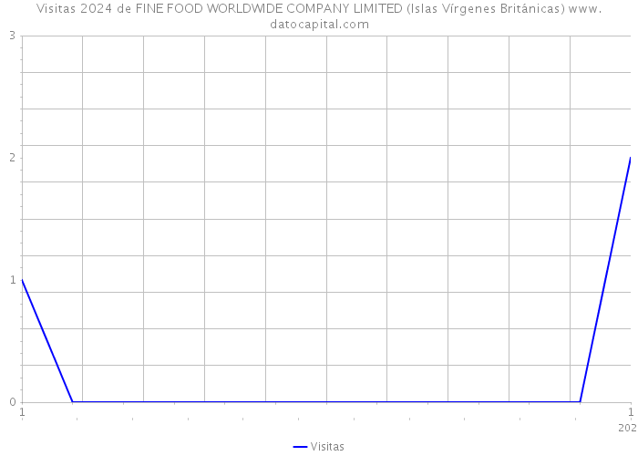 Visitas 2024 de FINE FOOD WORLDWIDE COMPANY LIMITED (Islas Vírgenes Británicas) 