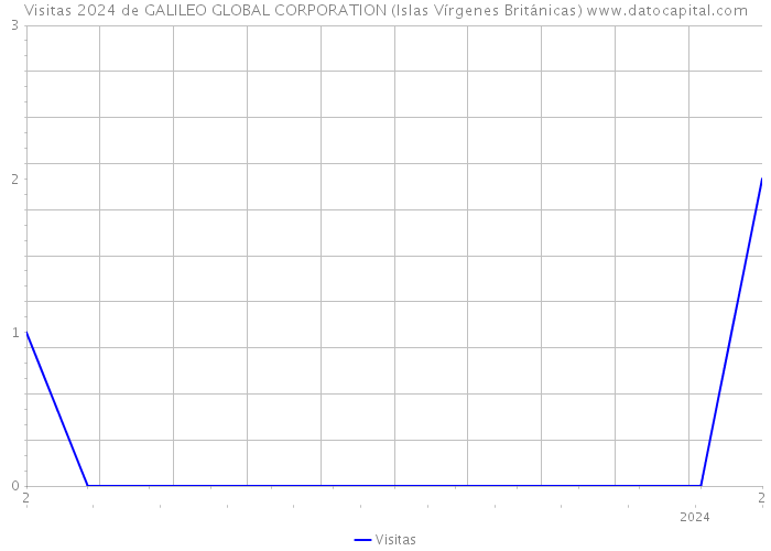 Visitas 2024 de GALILEO GLOBAL CORPORATION (Islas Vírgenes Británicas) 