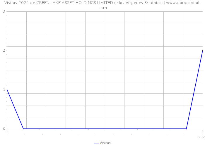 Visitas 2024 de GREEN LAKE ASSET HOLDINGS LIMITED (Islas Vírgenes Británicas) 