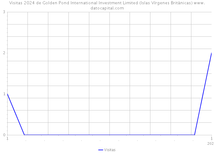 Visitas 2024 de Golden Pond International Investment Limited (Islas Vírgenes Británicas) 