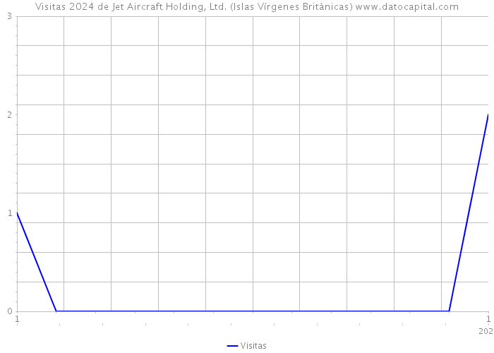 Visitas 2024 de Jet Aircraft Holding, Ltd. (Islas Vírgenes Británicas) 