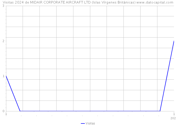 Visitas 2024 de MIDAIR CORPORATE AIRCRAFT LTD (Islas Vírgenes Británicas) 