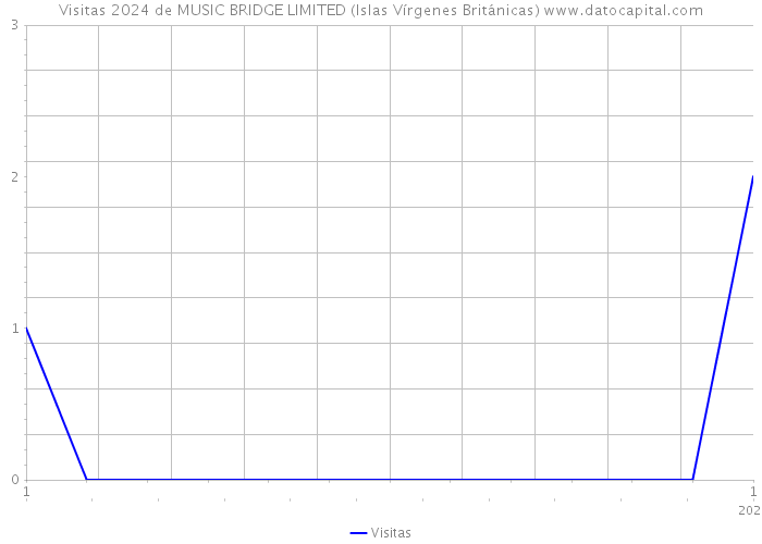 Visitas 2024 de MUSIC BRIDGE LIMITED (Islas Vírgenes Británicas) 