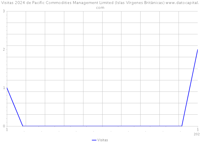 Visitas 2024 de Pacific Commodities Management Limited (Islas Vírgenes Británicas) 
