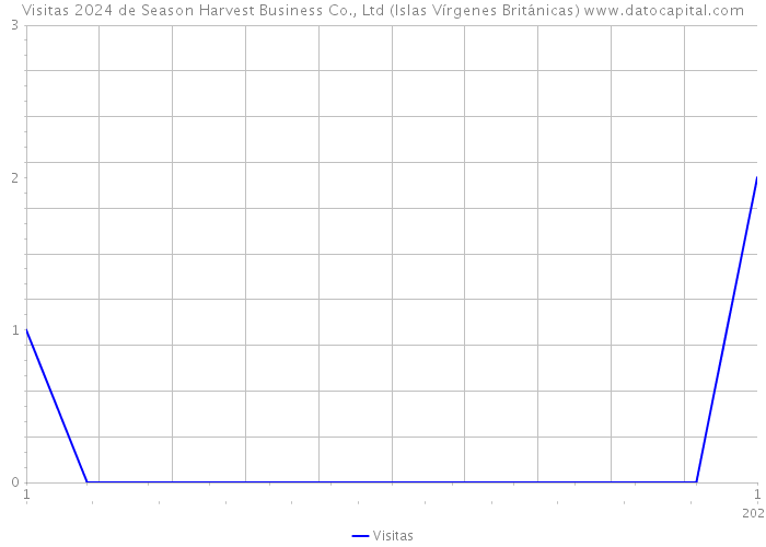 Visitas 2024 de Season Harvest Business Co., Ltd (Islas Vírgenes Británicas) 