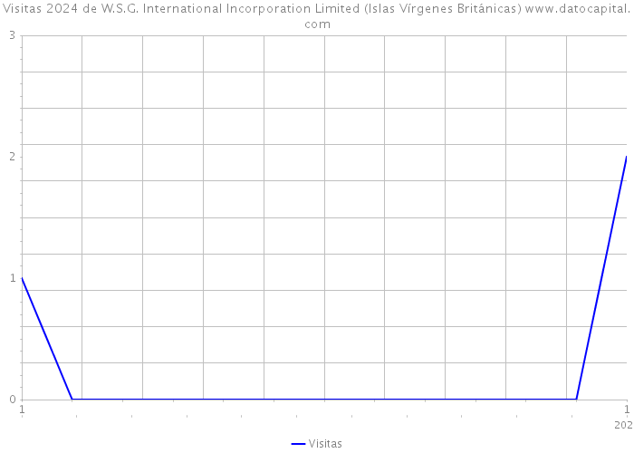 Visitas 2024 de W.S.G. International Incorporation Limited (Islas Vírgenes Británicas) 