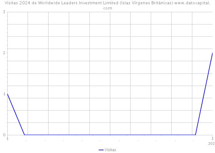 Visitas 2024 de Worldwide Leaders Investment Limited (Islas Vírgenes Británicas) 