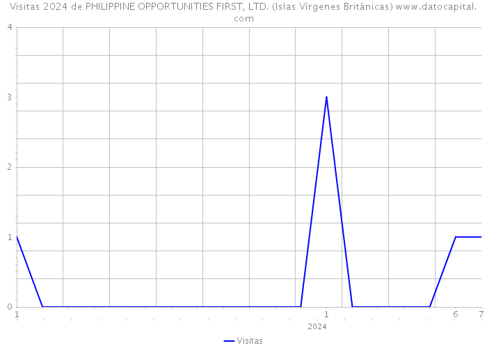 Visitas 2024 de PHILIPPINE OPPORTUNITIES FIRST, LTD. (Islas Vírgenes Británicas) 