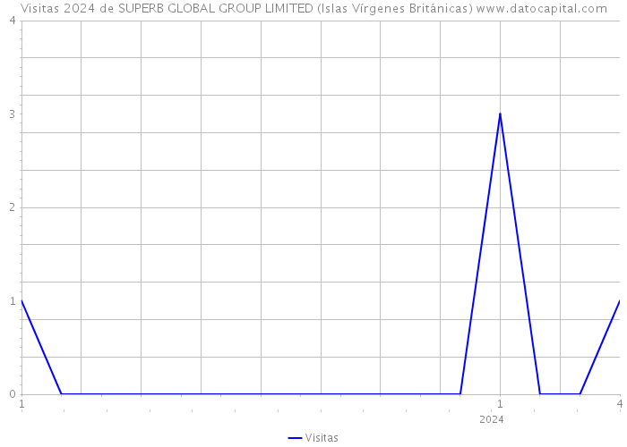 Visitas 2024 de SUPERB GLOBAL GROUP LIMITED (Islas Vírgenes Británicas) 