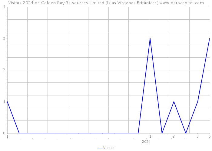 Visitas 2024 de Golden Ray Re sources Limited (Islas Vírgenes Británicas) 
