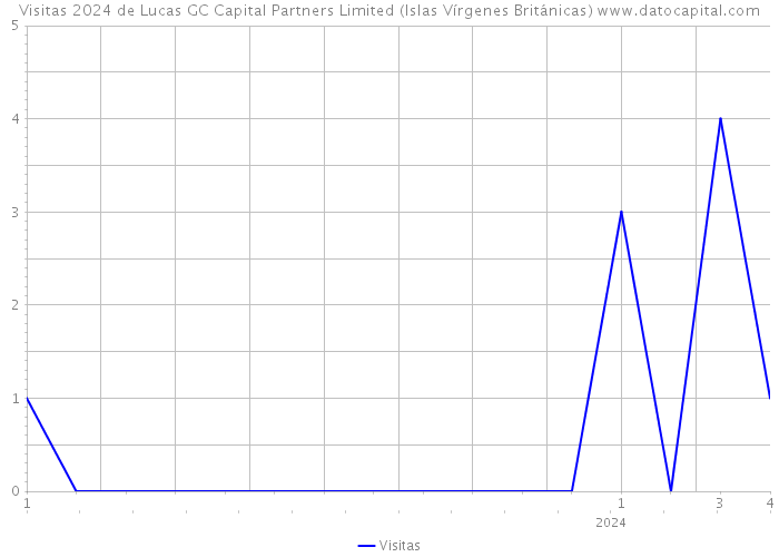 Visitas 2024 de Lucas GC Capital Partners Limited (Islas Vírgenes Británicas) 