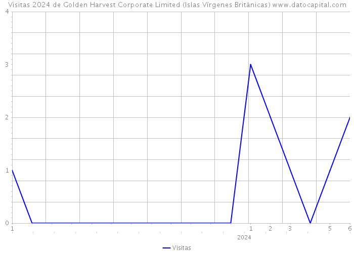 Visitas 2024 de Golden Harvest Corporate Limited (Islas Vírgenes Británicas) 