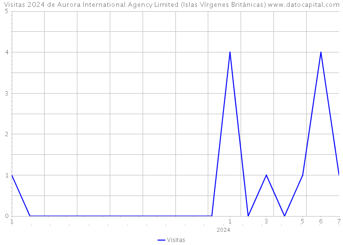 Visitas 2024 de Aurora International Agency Limited (Islas Vírgenes Británicas) 