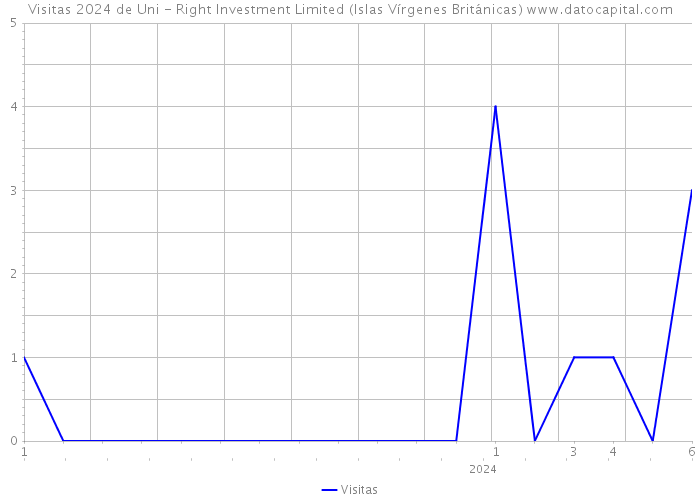 Visitas 2024 de Uni - Right Investment Limited (Islas Vírgenes Británicas) 