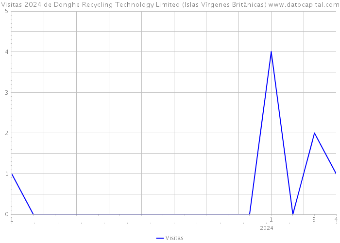 Visitas 2024 de Donghe Recycling Technology Limited (Islas Vírgenes Británicas) 