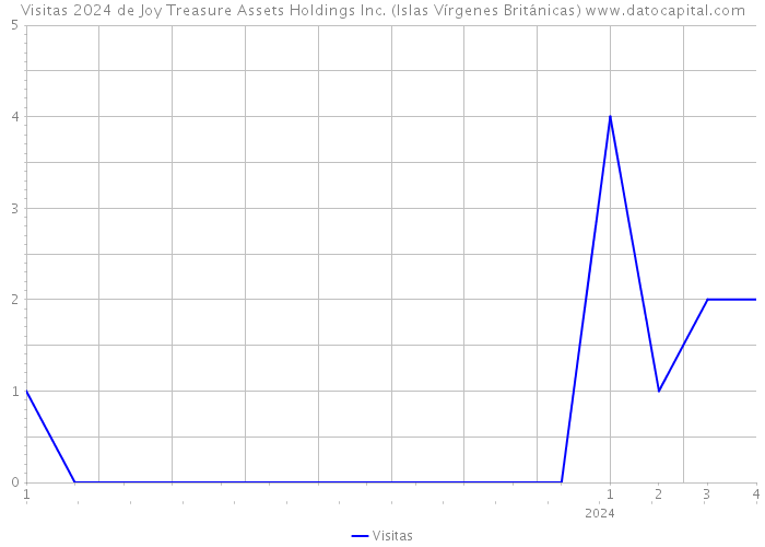 Visitas 2024 de Joy Treasure Assets Holdings Inc. (Islas Vírgenes Británicas) 