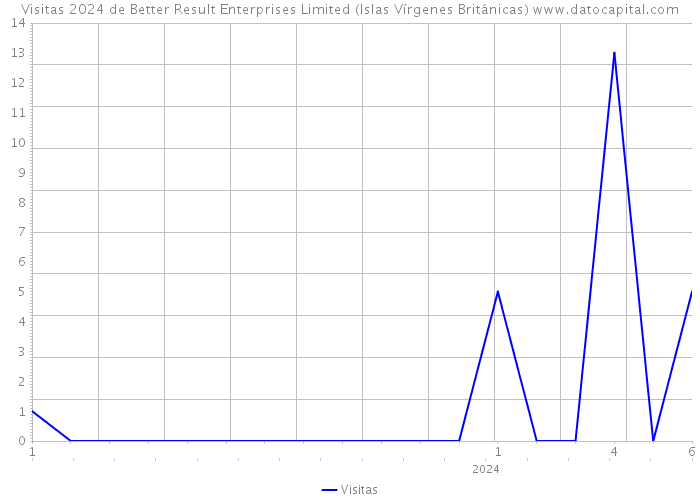 Visitas 2024 de Better Result Enterprises Limited (Islas Vírgenes Británicas) 