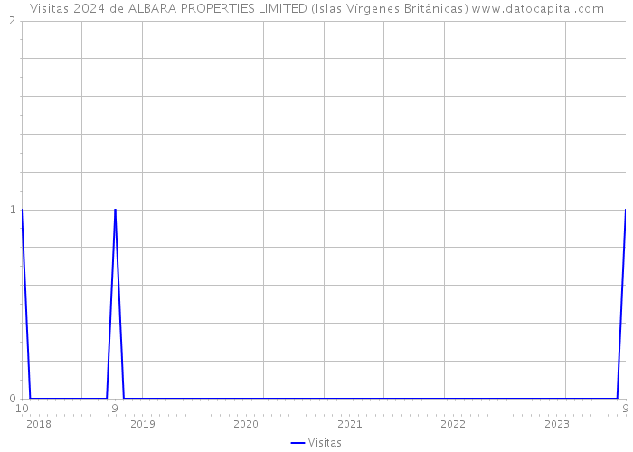 Visitas 2024 de ALBARA PROPERTIES LIMITED (Islas Vírgenes Británicas) 