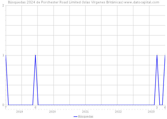 Búsquedas 2024 de Porchester Road Limited (Islas Vírgenes Británicas) 