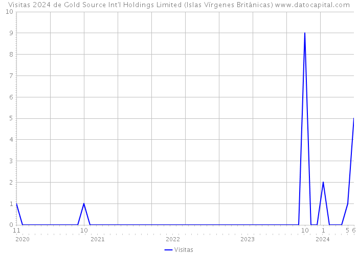 Visitas 2024 de Gold Source Int'l Holdings Limited (Islas Vírgenes Británicas) 