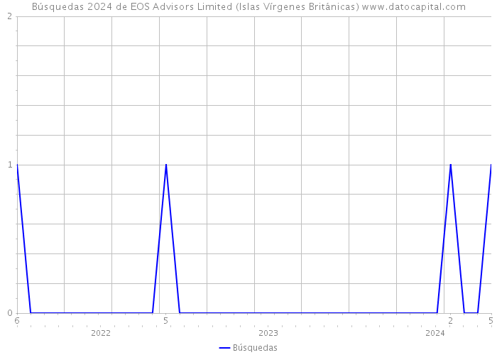 Búsquedas 2024 de EOS Advisors Limited (Islas Vírgenes Británicas) 