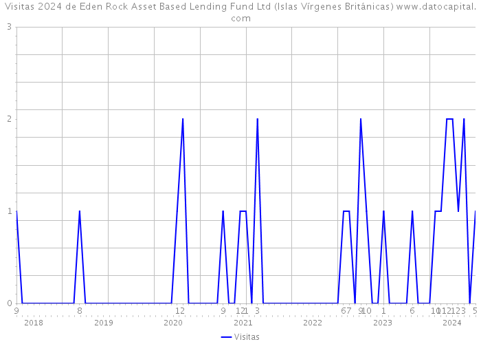 Visitas 2024 de Eden Rock Asset Based Lending Fund Ltd (Islas Vírgenes Británicas) 