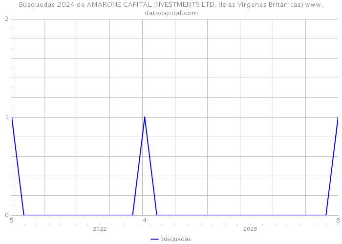 Búsquedas 2024 de AMARONE CAPITAL INVESTMENTS LTD. (Islas Vírgenes Británicas) 
