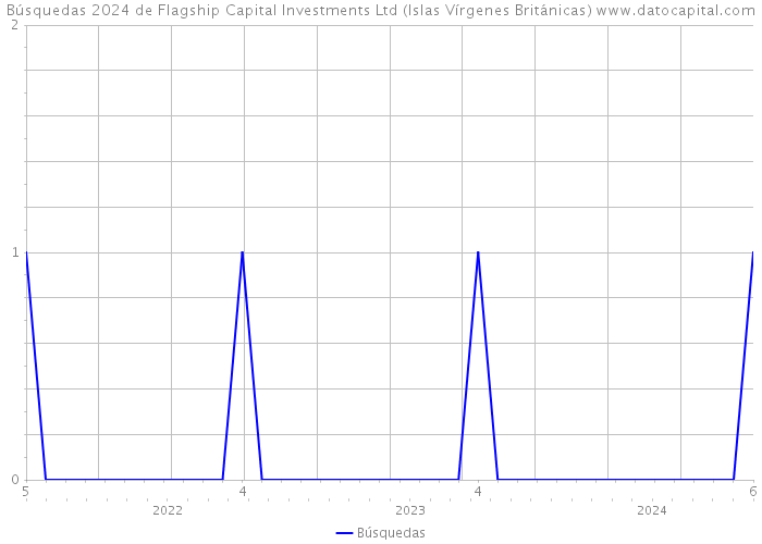 Búsquedas 2024 de Flagship Capital Investments Ltd (Islas Vírgenes Británicas) 