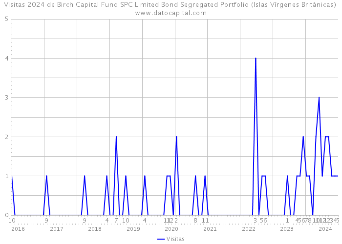 Visitas 2024 de Birch Capital Fund SPC Limited Bond Segregated Portfolio (Islas Vírgenes Británicas) 