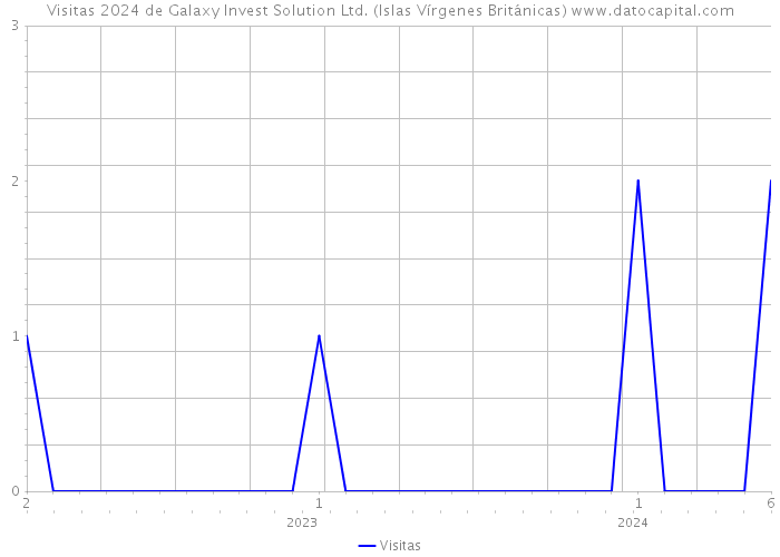Visitas 2024 de Galaxy Invest Solution Ltd. (Islas Vírgenes Británicas) 