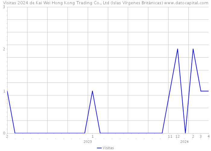 Visitas 2024 de Kai Wei Hong Kong Trading Co., Ltd (Islas Vírgenes Británicas) 