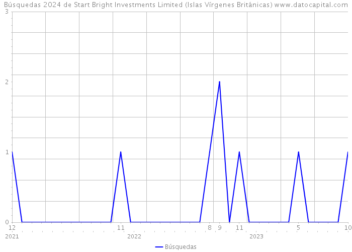 Búsquedas 2024 de Start Bright Investments Limited (Islas Vírgenes Británicas) 
