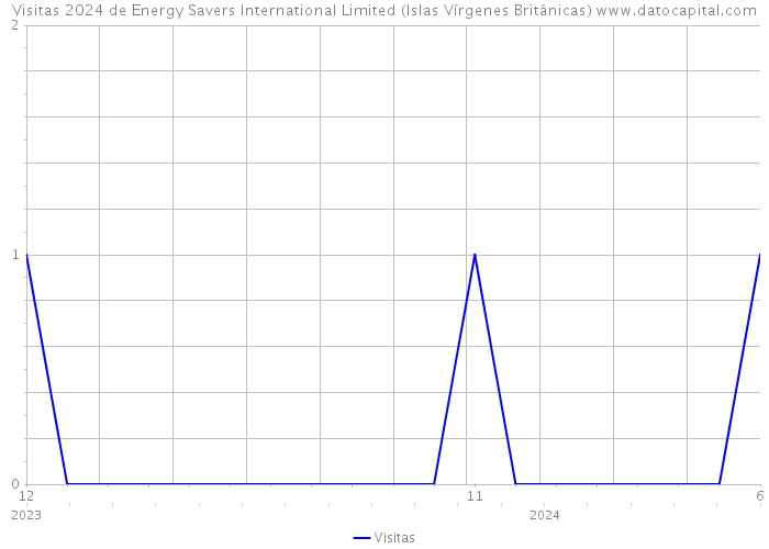 Visitas 2024 de Energy Savers International Limited (Islas Vírgenes Británicas) 