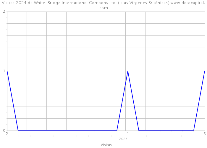 Visitas 2024 de White-Bridge International Company Ltd. (Islas Vírgenes Británicas) 