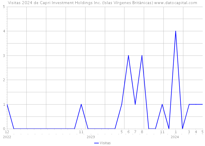 Visitas 2024 de Capri Investment Holdings Inc. (Islas Vírgenes Británicas) 