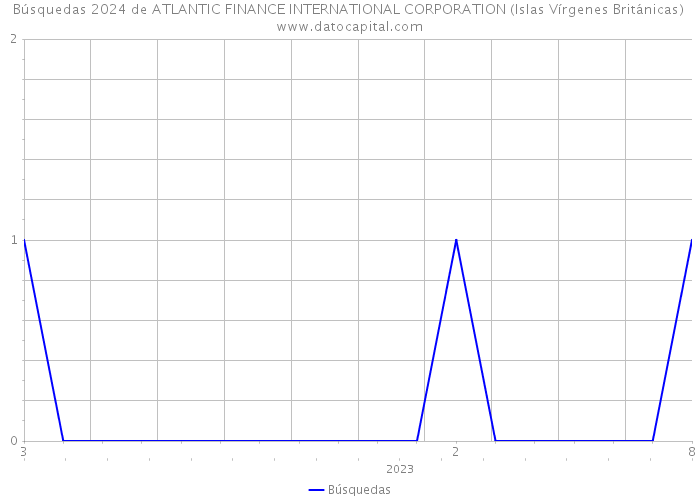 Búsquedas 2024 de ATLANTIC FINANCE INTERNATIONAL CORPORATION (Islas Vírgenes Británicas) 